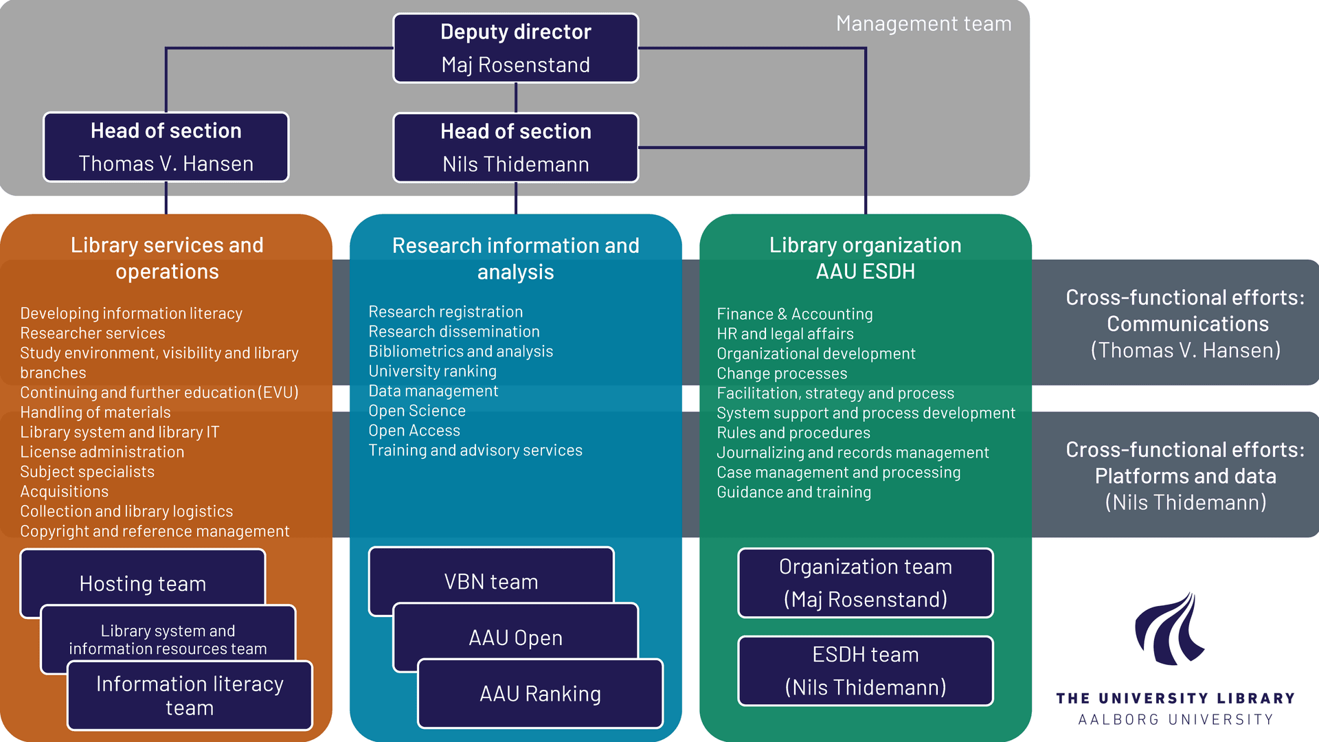 Aalborg University Library organization (2024)