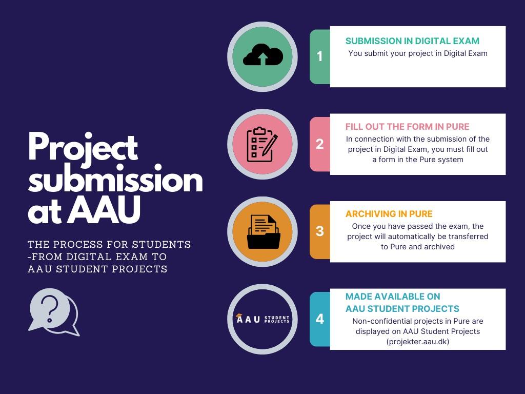 Workflow for project submission at AAU